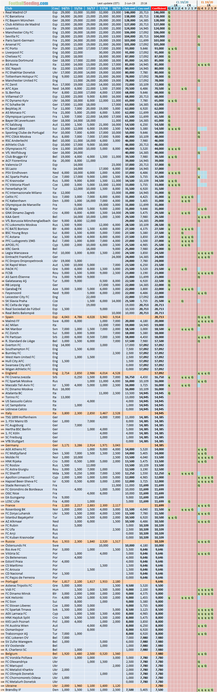 UEFA Club Ranking 2018/2019